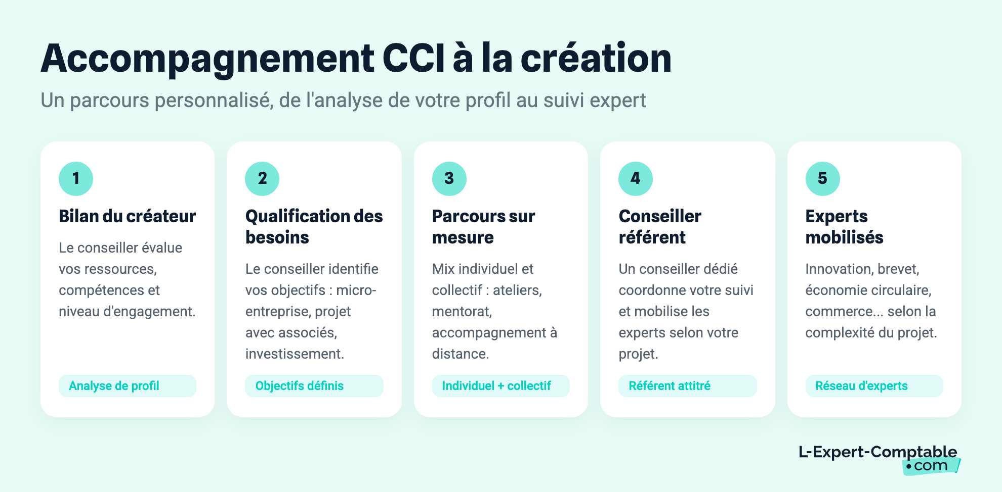 Accompagnement CCI à la création
